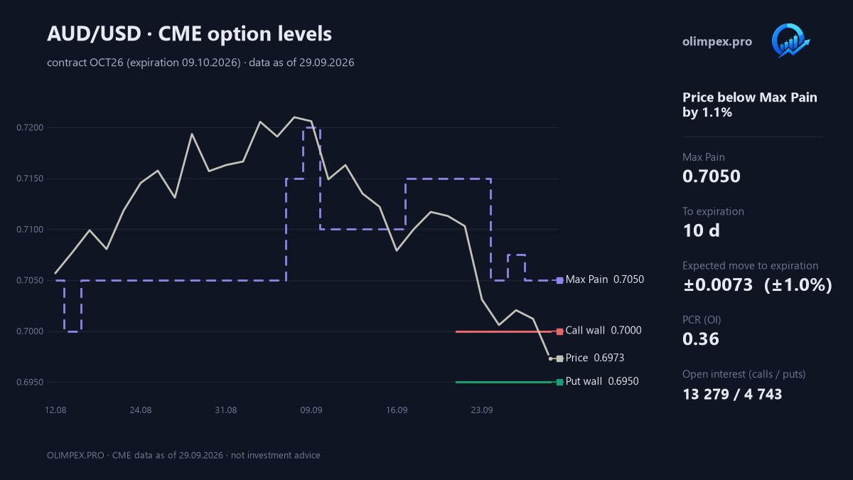 AUD/USD: CME option levels