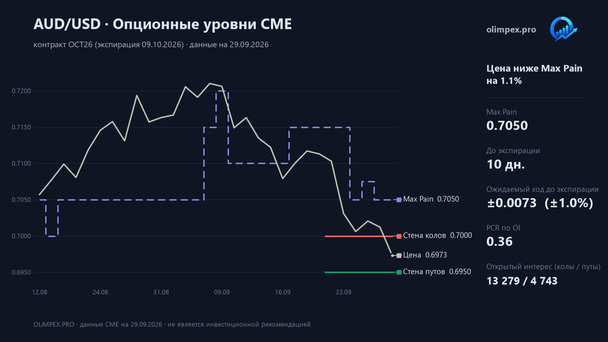 AUD/USD: опционные уровни CME