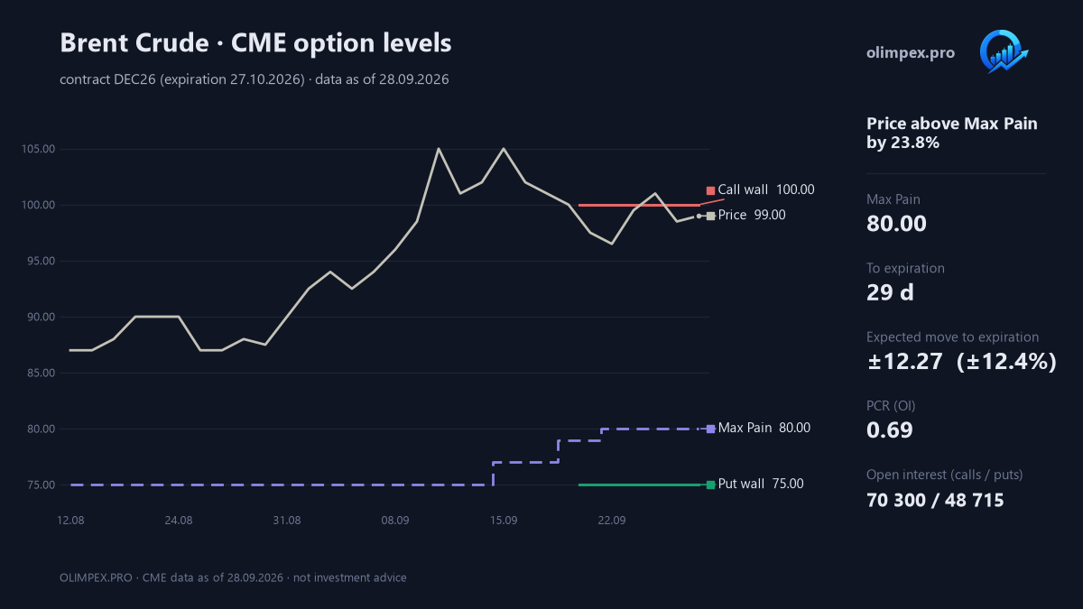 Brent crude oil: CME option levels
