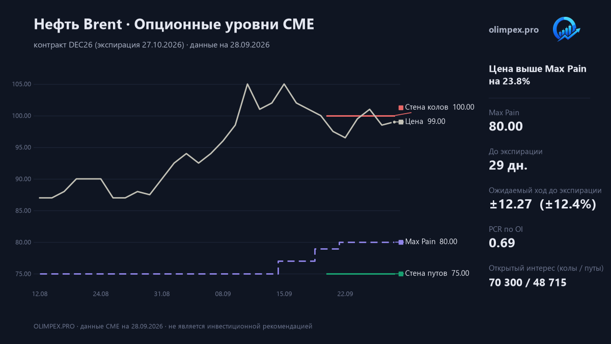Нефть Brent: опционные уровни CME