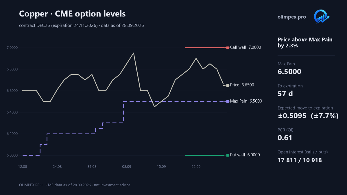 Copper: CME option levels