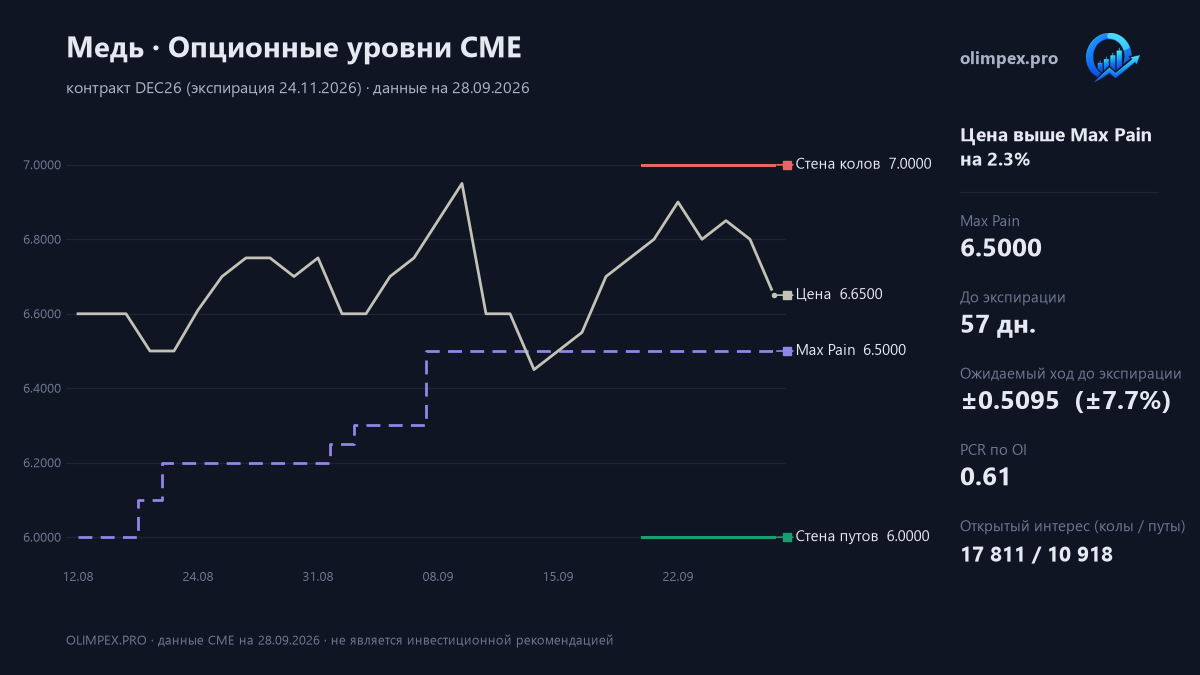Медь: опционные уровни CME