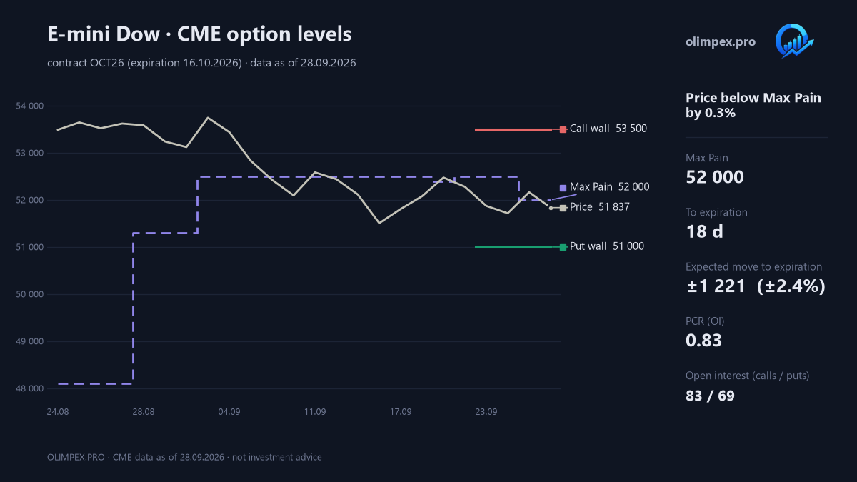 Dow (E-mini): CME option levels