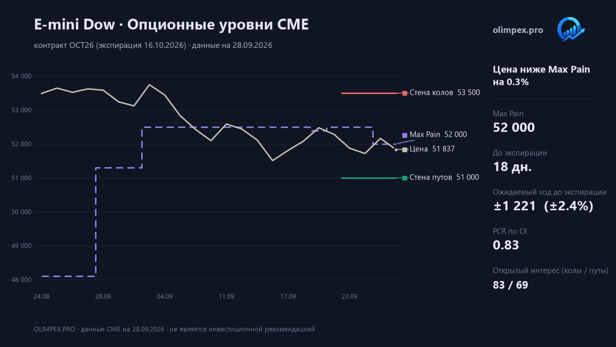 Dow (E-mini): опционные уровни CME
