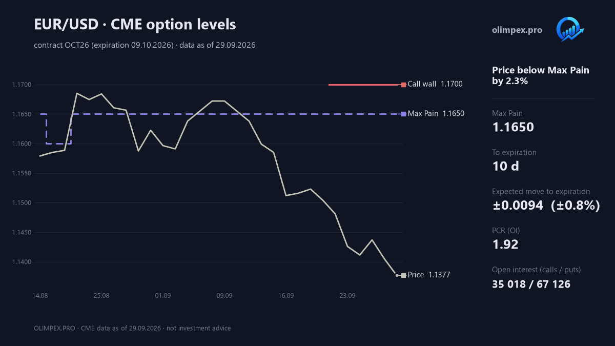 EUR/USD: CME option levels