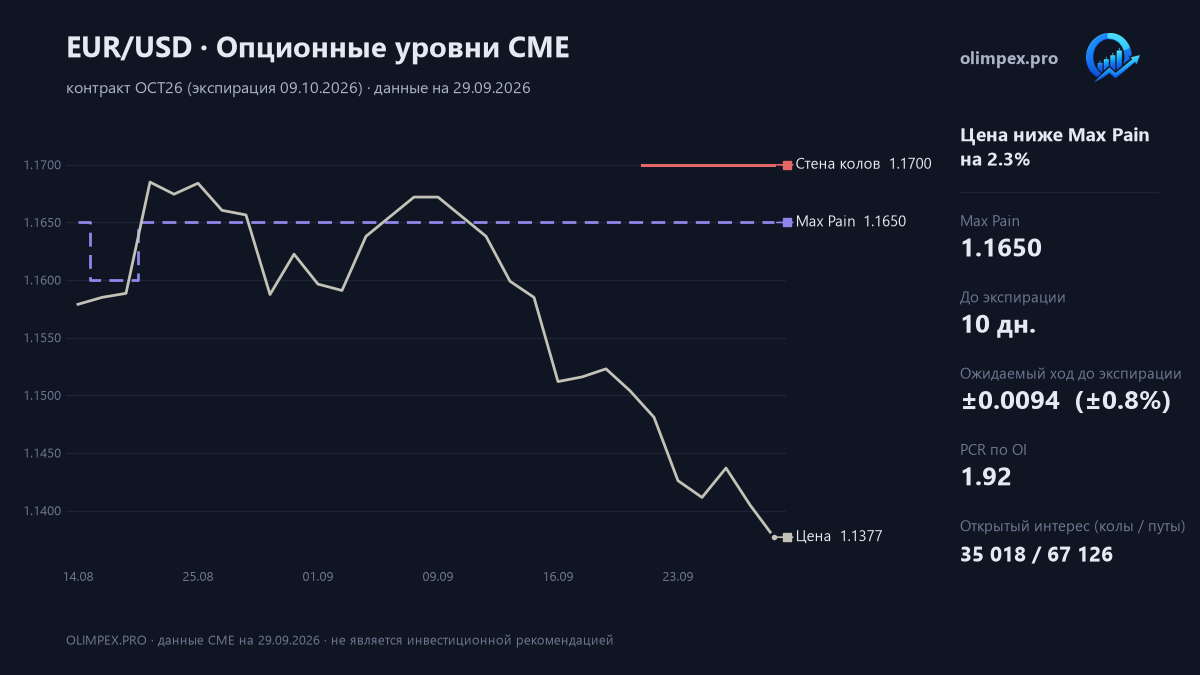 EUR/USD: опционные уровни CME