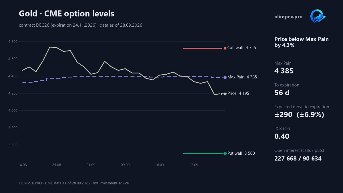 Gold: CME option levels