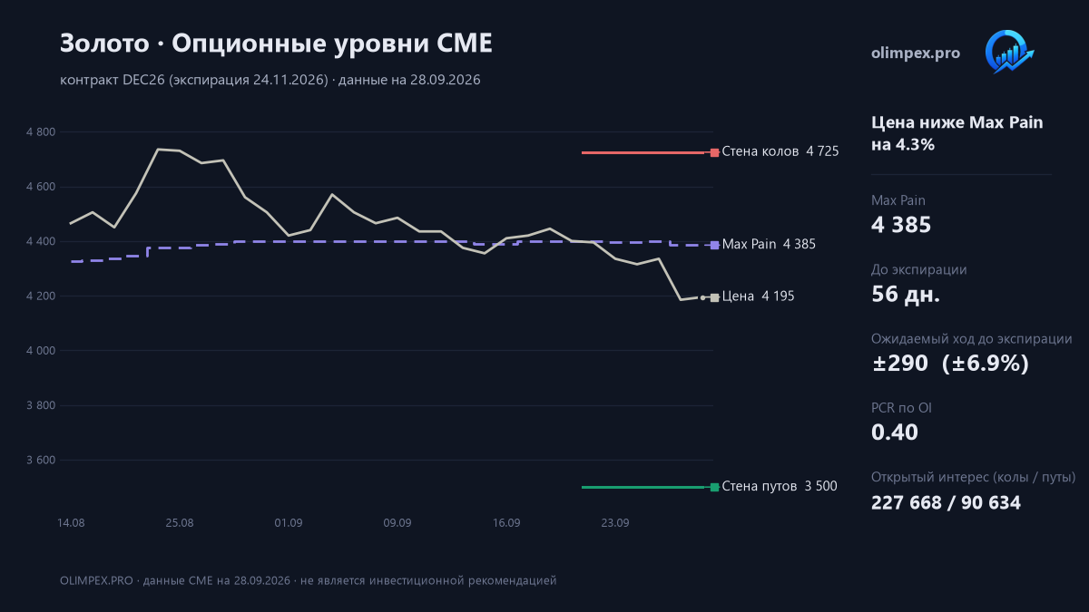 Золото: опционные уровни CME