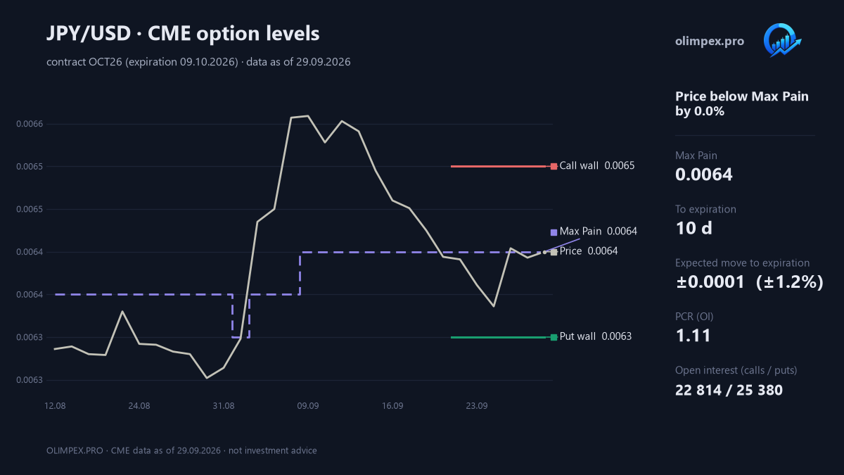 Japanese yen (JPY/USD): CME option levels