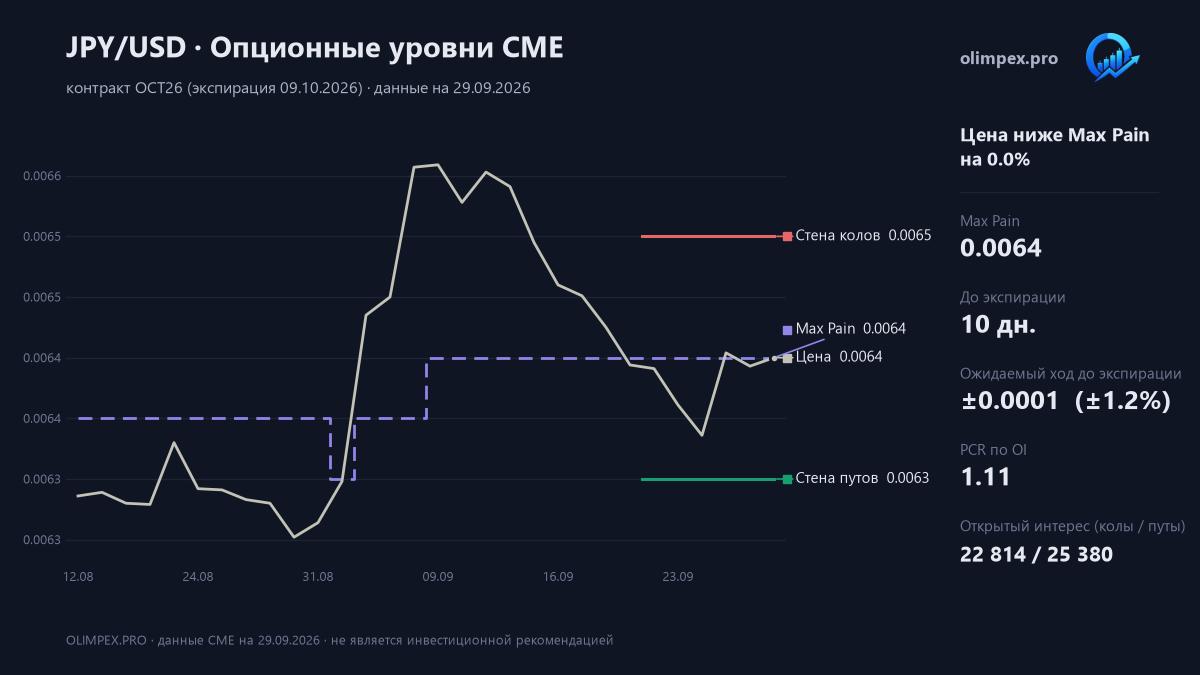 Японская иена (JPY/USD): опционные уровни CME