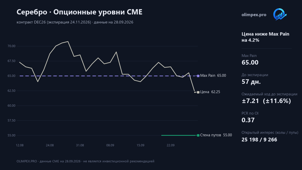 Серебро: опционные уровни CME
