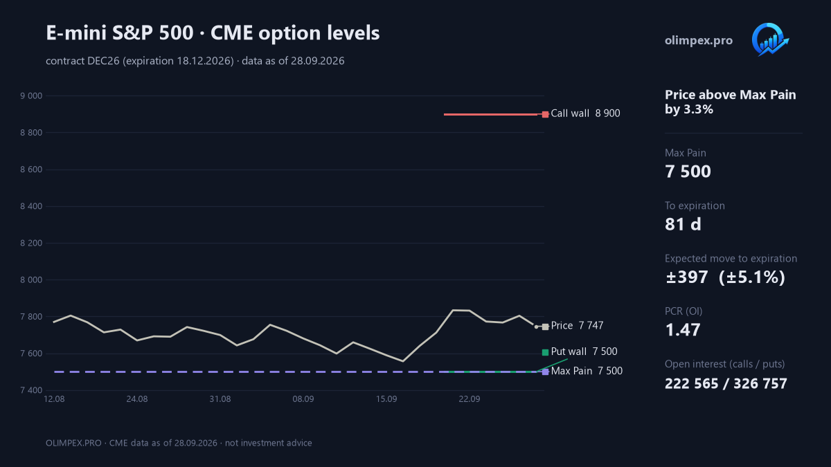 S&P 500 (E-mini): CME option levels