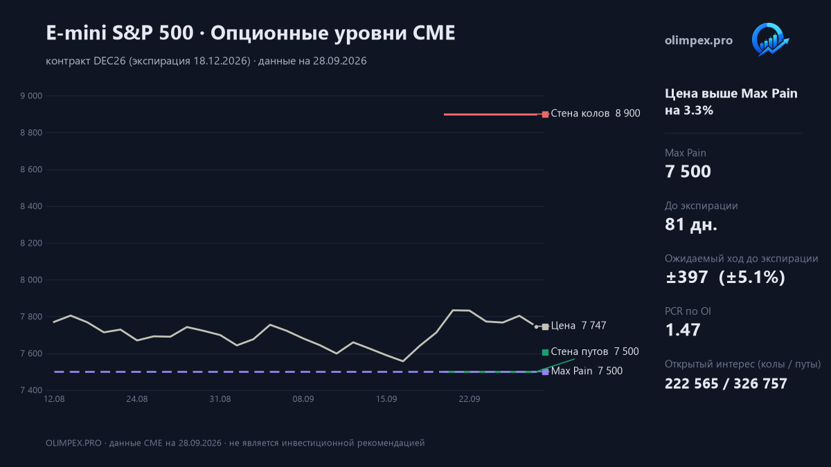 S&P 500 (E-mini): опционные уровни CME