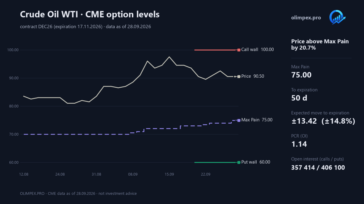WTI crude oil: CME option levels