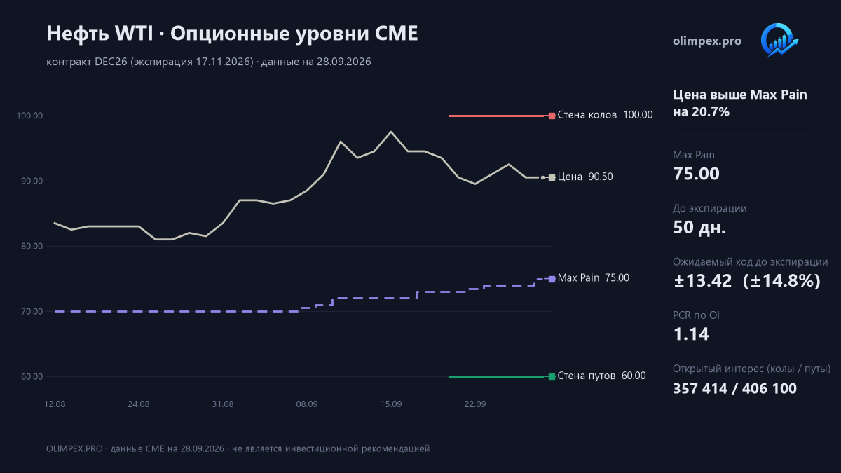 Нефть WTI: опционные уровни CME