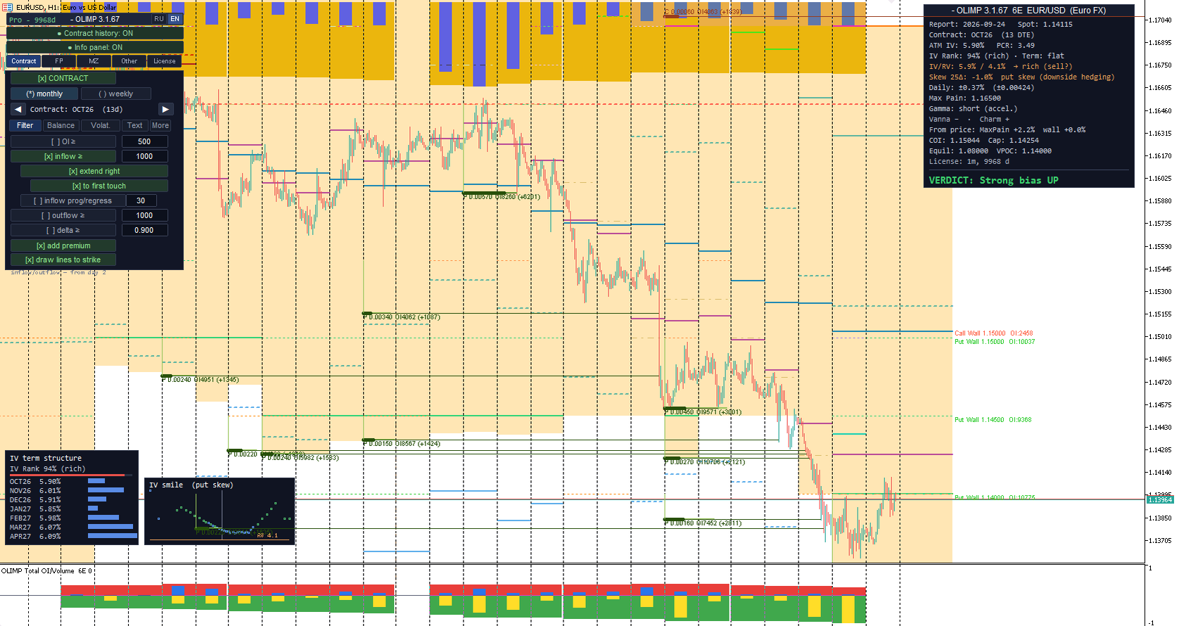 OLIMP indicator in MetaTrader 5: CME options levels on the chart — EUR/USD · H1