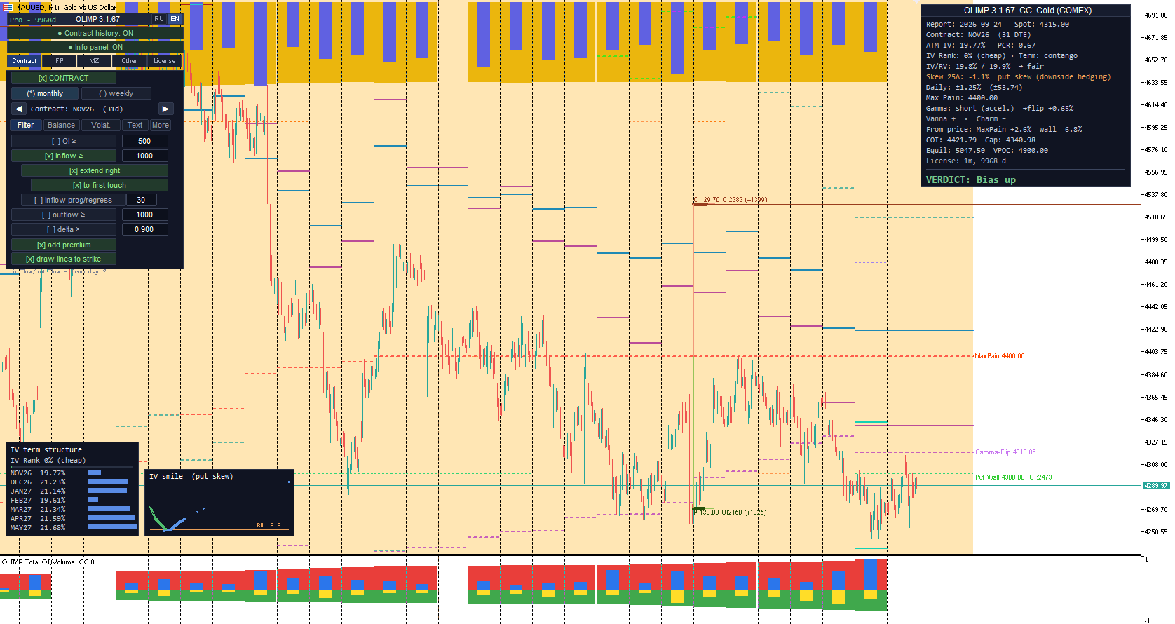 OLIMP open interest indicator on a gold chart in MetaTrader 5