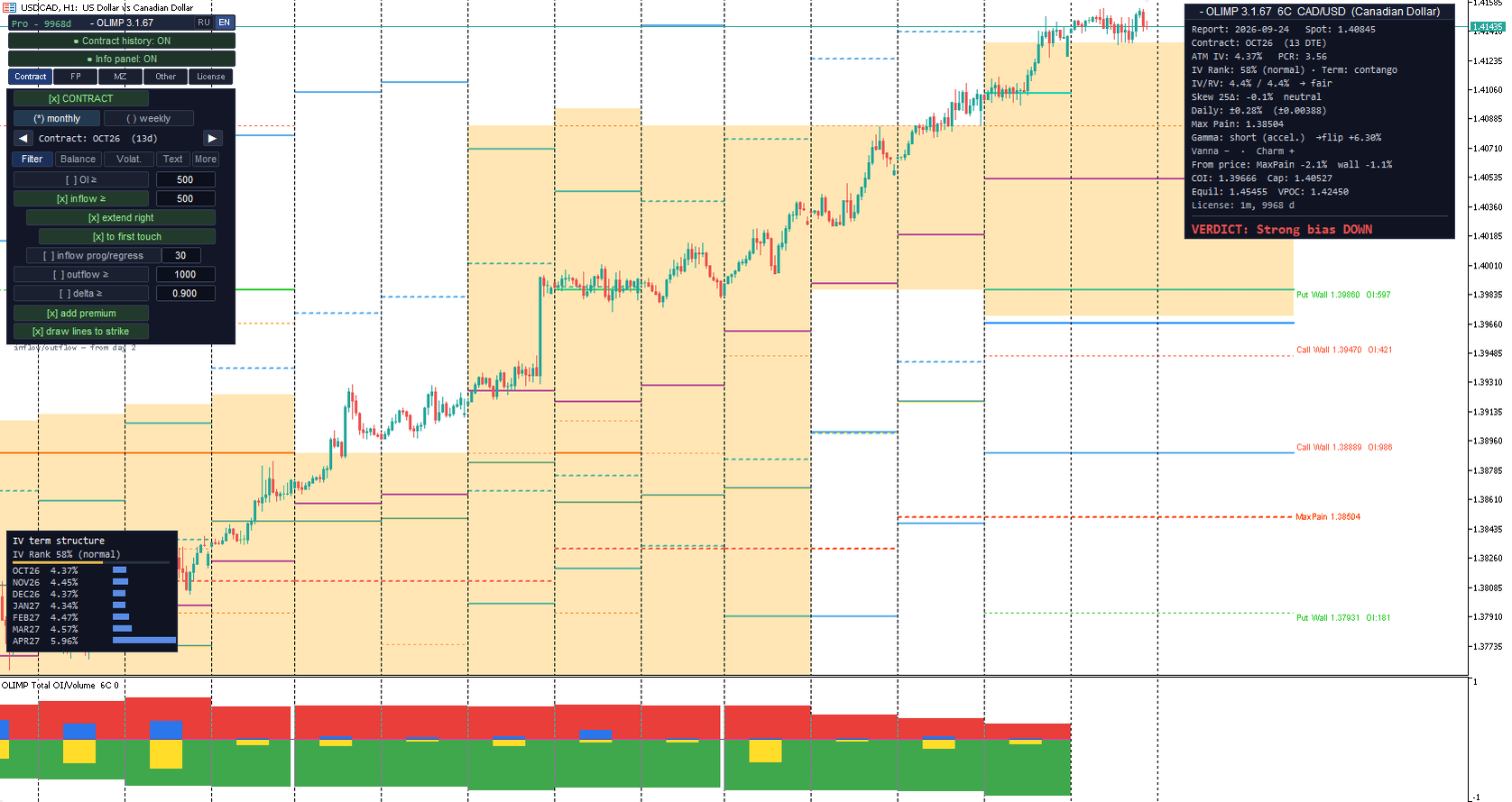 OLIMP indicator in MetaTrader 5: CME options levels on the chart — USD/CAD · H1