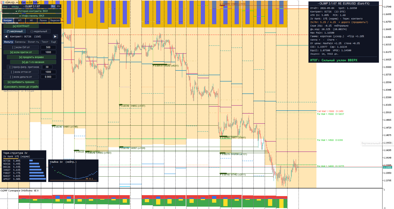 Индикатор OLIMP в MetaTrader 5: опционные уровни CME на графике — EUR/USD · H1