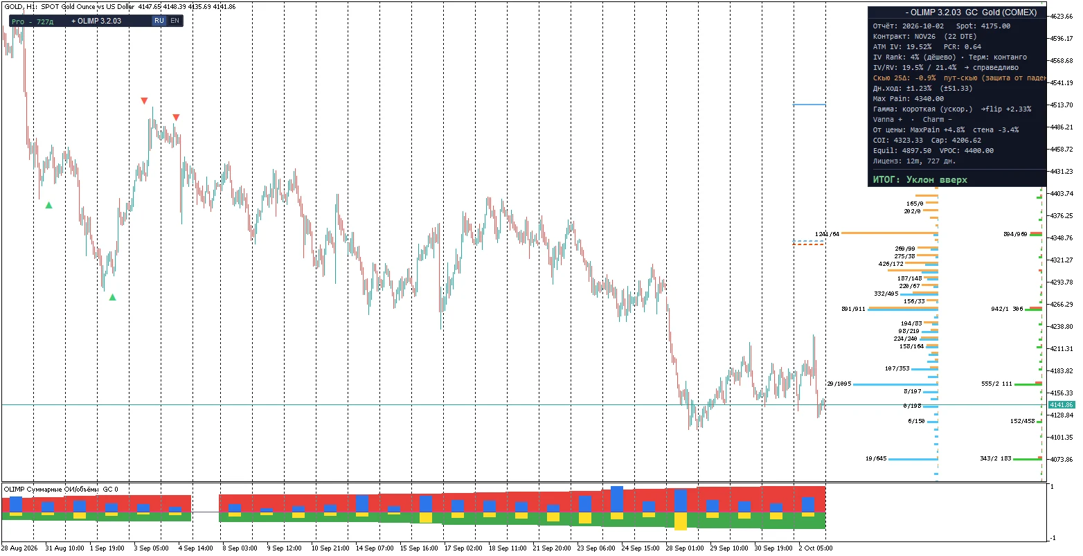 Индикатор открытого интереса OLIMP на графике золота в MetaTrader 5